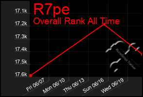 Total Graph of R7pe