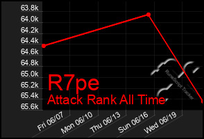 Total Graph of R7pe