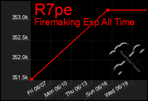 Total Graph of R7pe