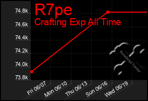 Total Graph of R7pe