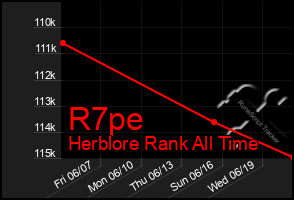 Total Graph of R7pe