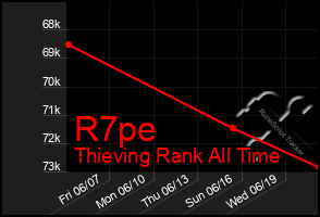 Total Graph of R7pe