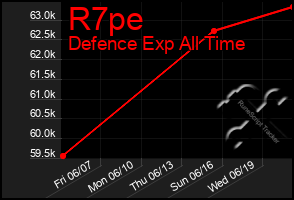 Total Graph of R7pe