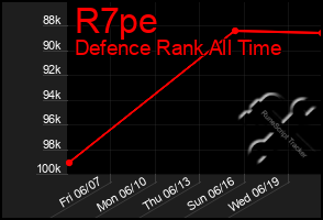 Total Graph of R7pe