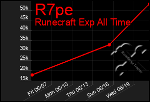 Total Graph of R7pe