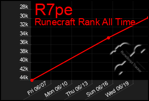 Total Graph of R7pe