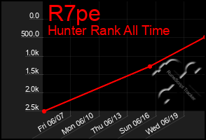 Total Graph of R7pe