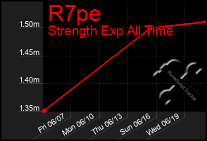 Total Graph of R7pe