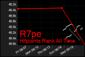 Total Graph of R7pe