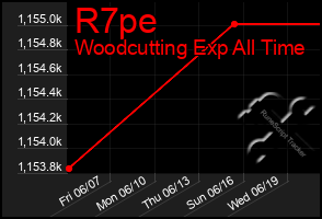 Total Graph of R7pe