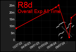 Total Graph of R8d