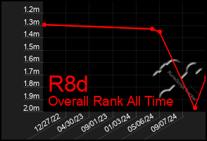 Total Graph of R8d