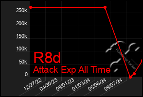 Total Graph of R8d