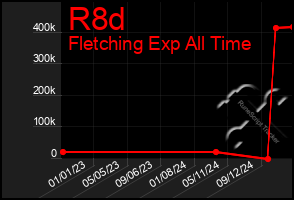 Total Graph of R8d