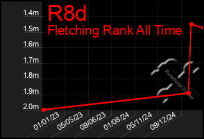 Total Graph of R8d