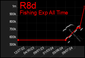 Total Graph of R8d