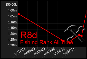 Total Graph of R8d