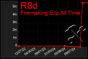 Total Graph of R8d