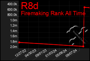 Total Graph of R8d