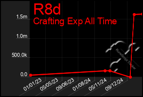 Total Graph of R8d