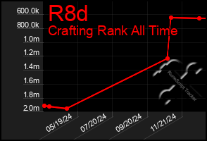 Total Graph of R8d