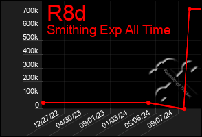 Total Graph of R8d