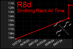 Total Graph of R8d