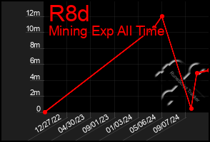 Total Graph of R8d