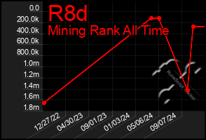 Total Graph of R8d