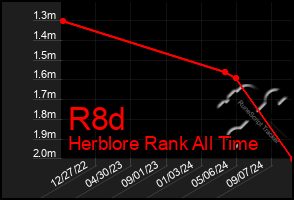 Total Graph of R8d