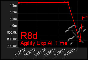 Total Graph of R8d