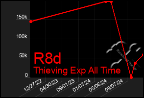 Total Graph of R8d