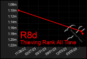 Total Graph of R8d