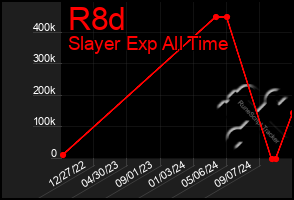 Total Graph of R8d