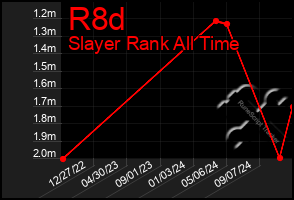 Total Graph of R8d