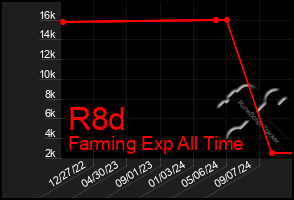 Total Graph of R8d