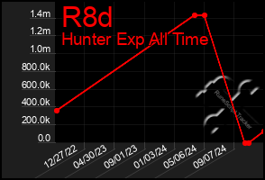 Total Graph of R8d