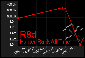 Total Graph of R8d