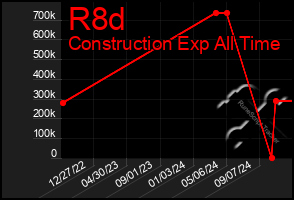 Total Graph of R8d