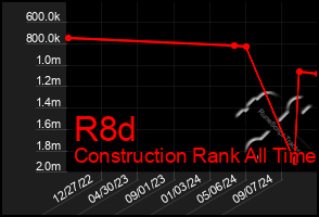 Total Graph of R8d