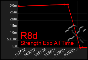 Total Graph of R8d