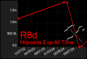 Total Graph of R8d