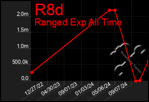 Total Graph of R8d