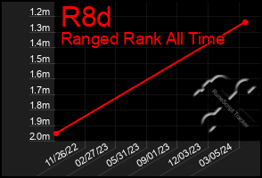 Total Graph of R8d