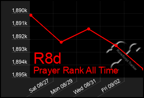 Total Graph of R8d