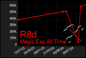 Total Graph of R8d