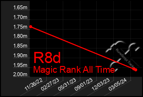 Total Graph of R8d