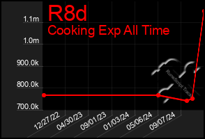 Total Graph of R8d