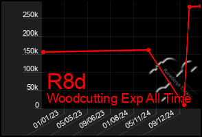 Total Graph of R8d