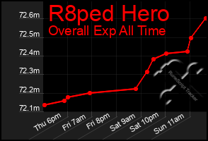Total Graph of R8ped Hero